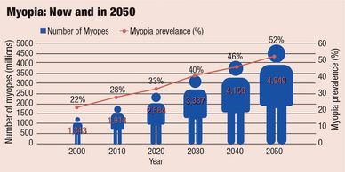 myopia progression castle hill