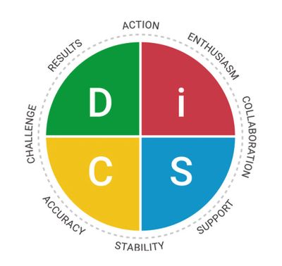Colorful DISC personality model chart with four quadrants and related traits.