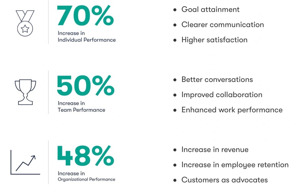 Data from the International Coaching Federation on the benefits of coaching