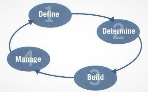 registered financial advisor strategy process 