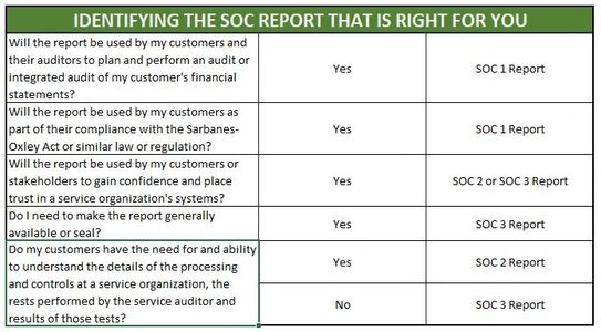 SOC 2 is an auditing procedure that ensures your service providers securely manage your data protect