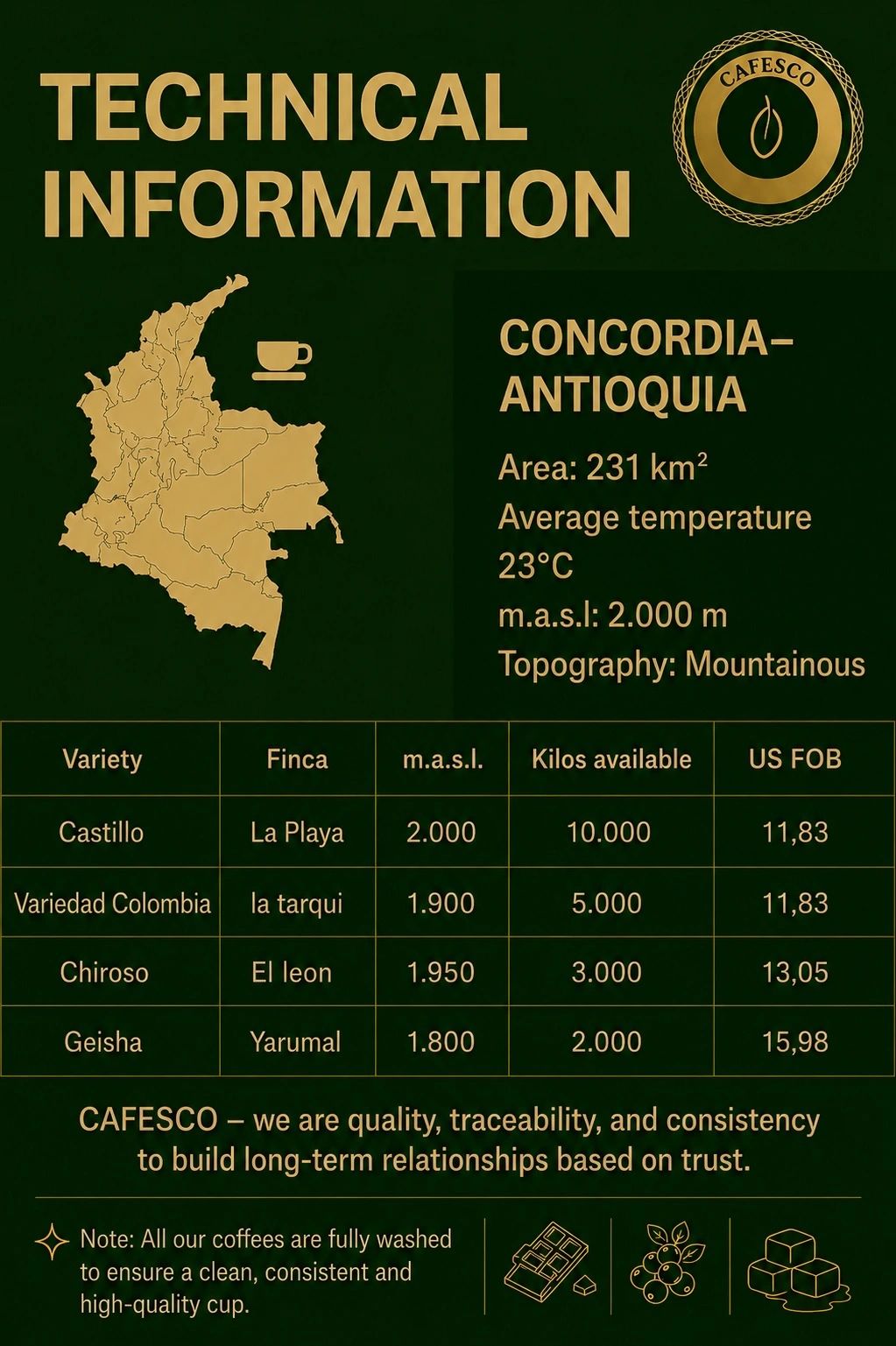 Technical info on coffee from Concordia, Antioquia with varieties, altitude, and prices.