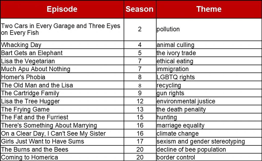 D'Oh, God! Book II List of Episodes and Themes