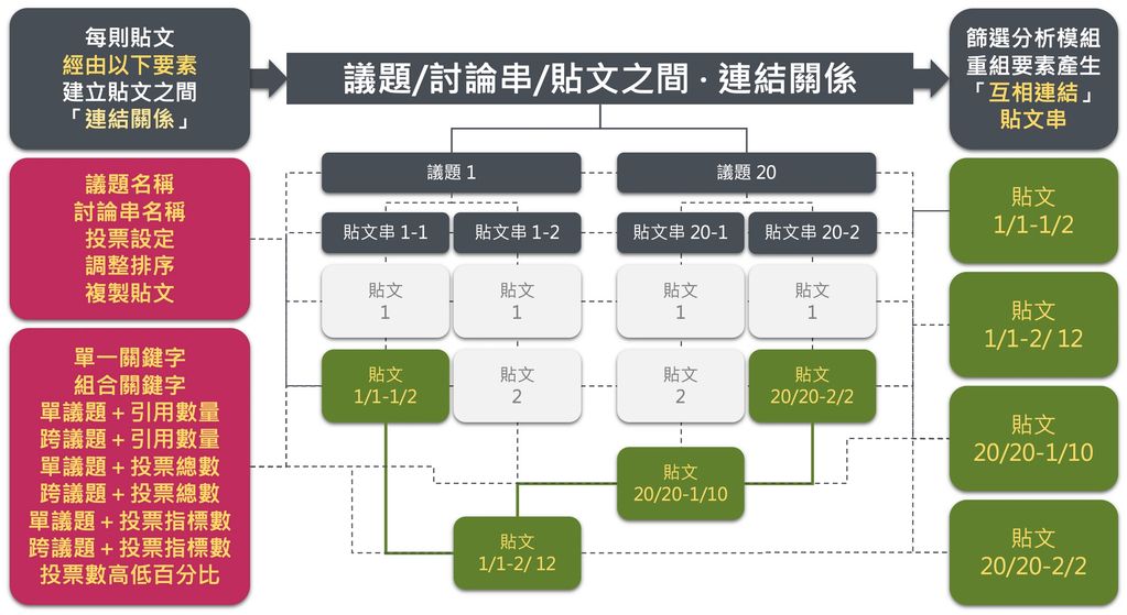 融入德國社會學家Niklas Luhmann發明的Zettelkasten 卡片盒筆記法，以「索引」建立卡片之間的「連結」規則，進而促進寫作、學習與思考。