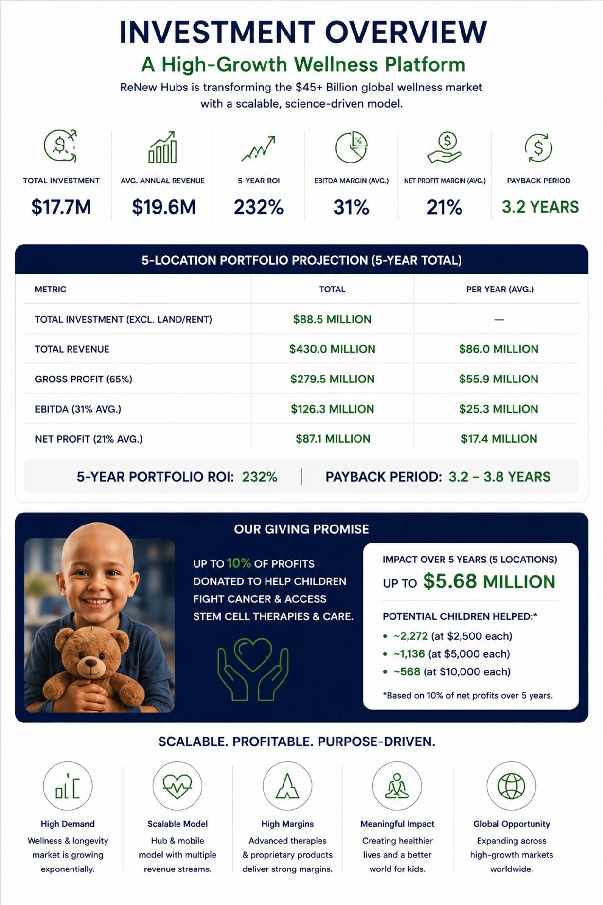 Investment overview for ReNew Hubs wellness platform showcasing financial projections and impact promise.