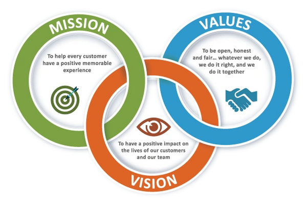 Our Mission, Vision, and Values