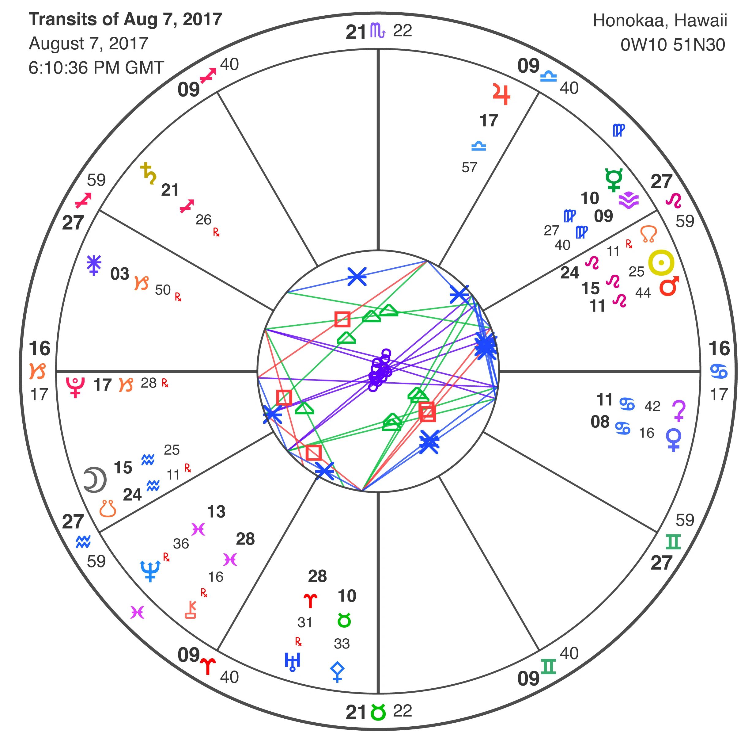 transpersonal astrology reading best chart