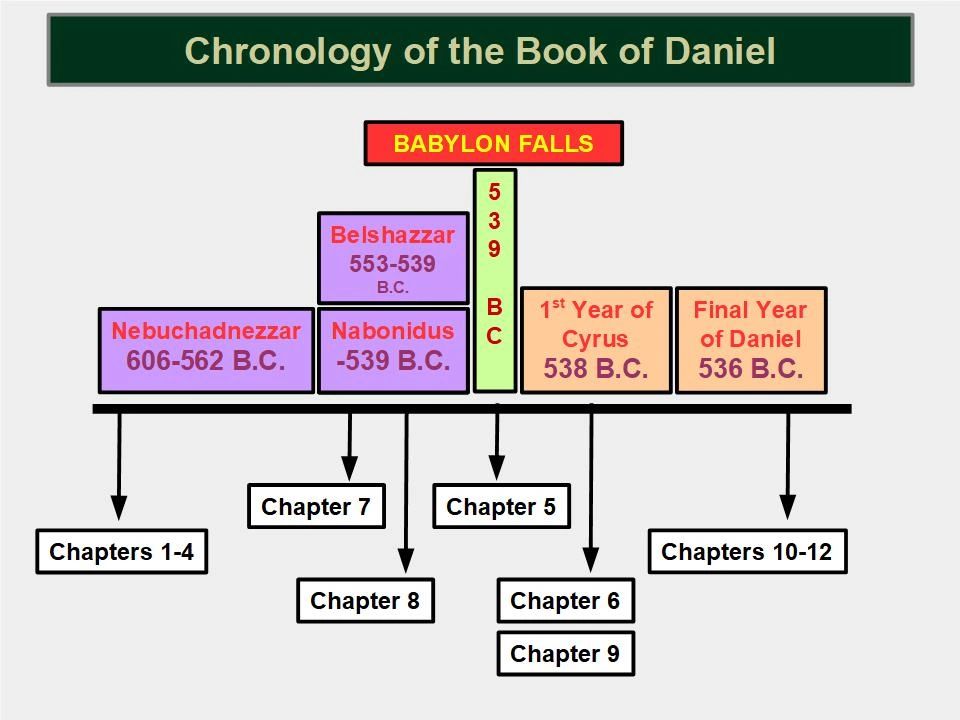 biblical timeline of the book of daniel