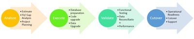 Microsoft Dynamics 365 for Finance and Operations ERP Upgrade Methodology from Dynamics AX by Unify