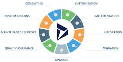 Microsoft Dynamics 365 for Customer Engagement CRM Consulting, Customization, Implementation, QA