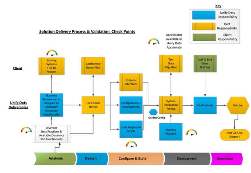 D365 Methodology