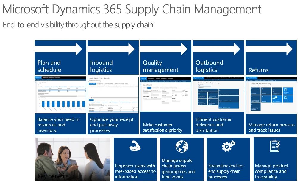 Best Practices in Supply Chain with Microsoft Dynamics 365