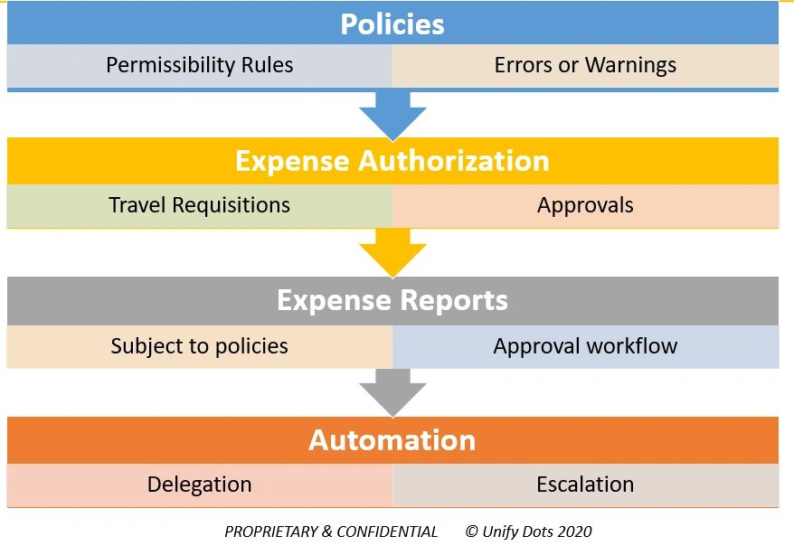 Employee Expense Management with Microsoft Dynamics 365  Finance ERP