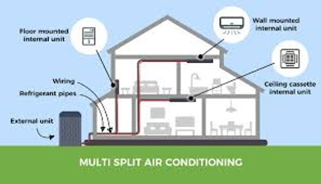 Diagram of a multi split air conditioning system in a house.