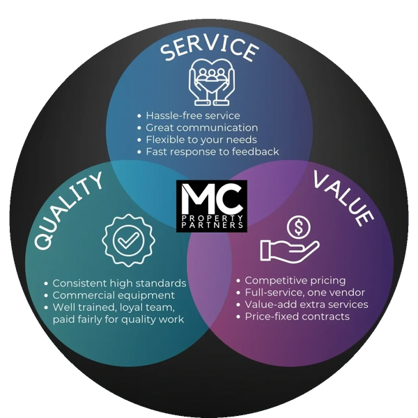 Venn diagram showing MC Property Partners promise of Service Quality and Value