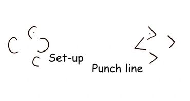 Diagram showing 'Set-up' and 'Punch line' in a joke with simple shapes.