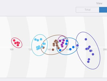 Scatter plot with colored clusters and elliptical boundaries on a curved axis.
