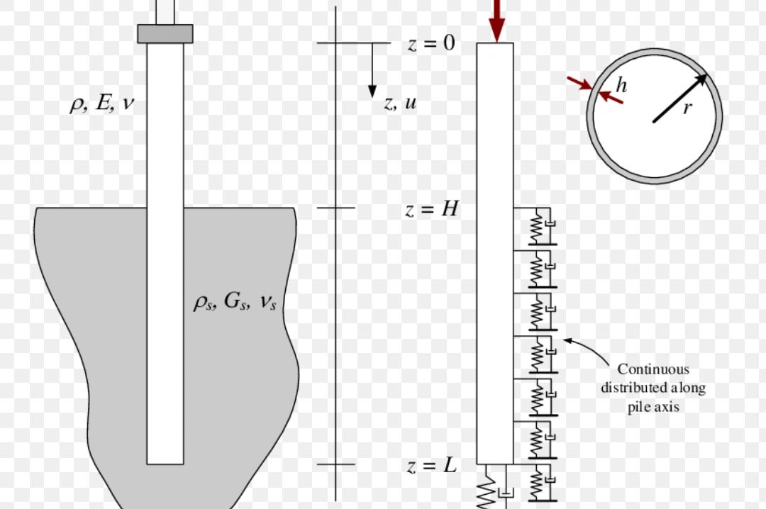 Diagram of a pile foundation with soil and spring distribution along the pile axis.