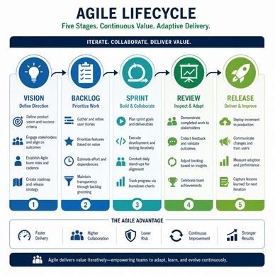 Diagram showing five stages of Agile Lifecycle from vision to release.