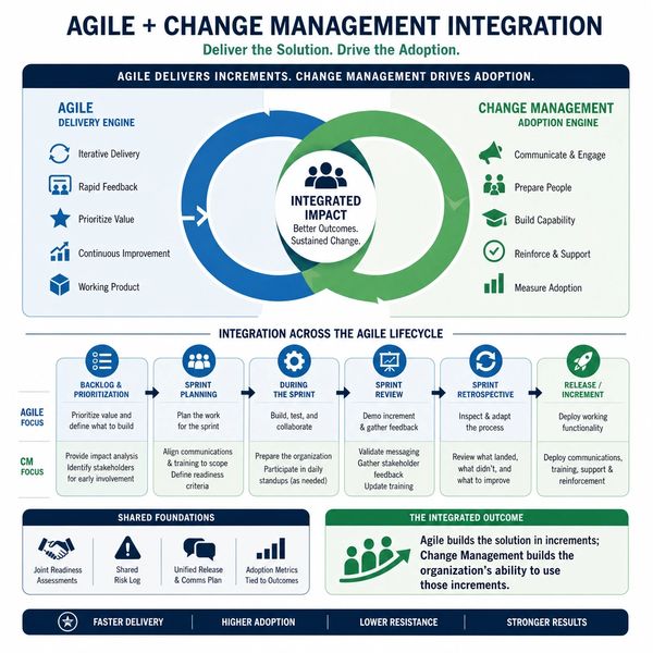 Diagram showing Agile and Change Management integration for better outcomes.