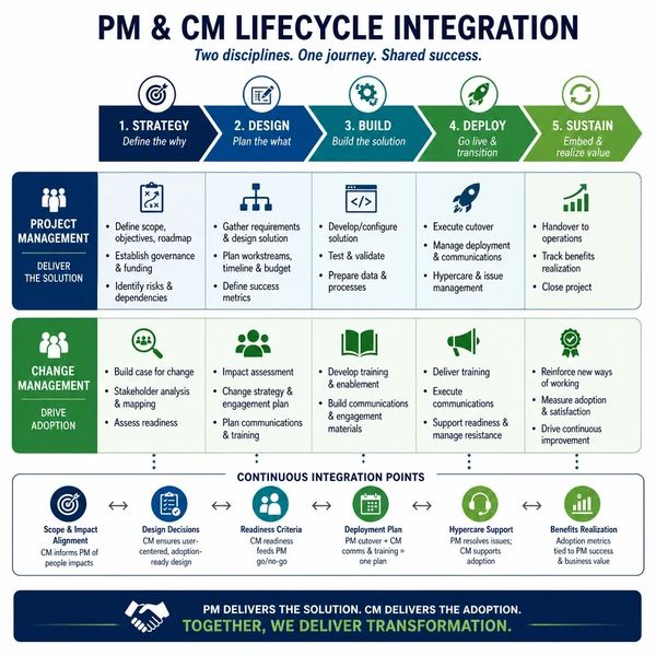 PM &amp; CM lifecycle integration process with five key stages.
