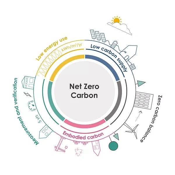 LETI net zero carbon