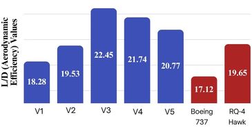 L/D aerodinamik verim değerlerini karşılaştıran grafik.