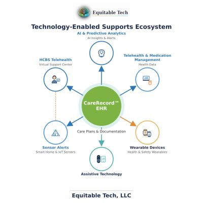 Diagram of Equitable Tech's technology-enabled supports ecosystem centered on CareRecord™ EHR.
