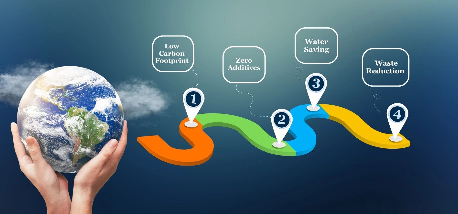 Environmental sustainability path with Earth and key goals.