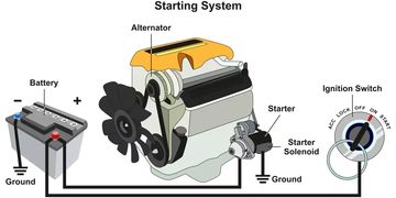 Diagram of a car's starting system showing battery, alternator, starter, and ignition switch.