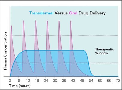 Transdermal comparison to oral drug delivery
