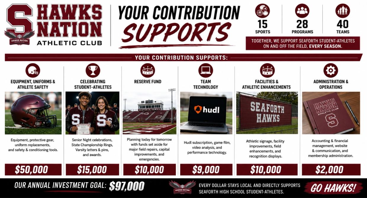 Seaforth Hawks athletic club fundraising goals and contribution breakdown.