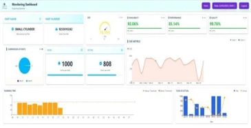 Dashboard showing email campaign metrics and statistics.