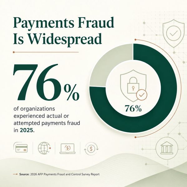 76% of organizations faced payments fraud in 2025.