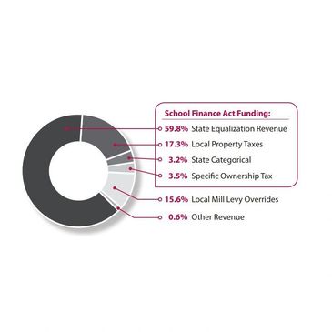 Image of a pie chart with dollar amouts and sources