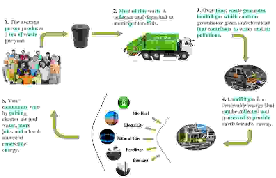 WASTE MANAGEMENT | CRSEVIRO