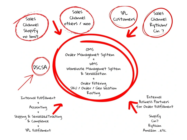Diagram illustrating an integrated order and warehouse management system with multiple sales channels and fulfillment partners.