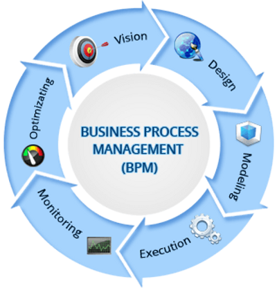Разработка bpm. Управление бизнес-процессами. Концепции управления бизнес-процессами. BPMS системы управления бизнес-процессами. BPMS – Business process Management System.