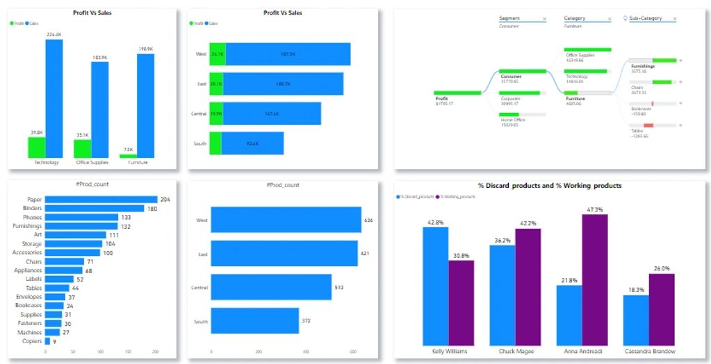 Customized regional sales dashboard built using Power bi, business analytic solution. #datavision