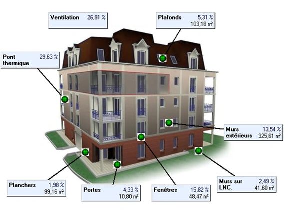 Modélisation non représentative de la réalité, issue des logiciels thermiques.