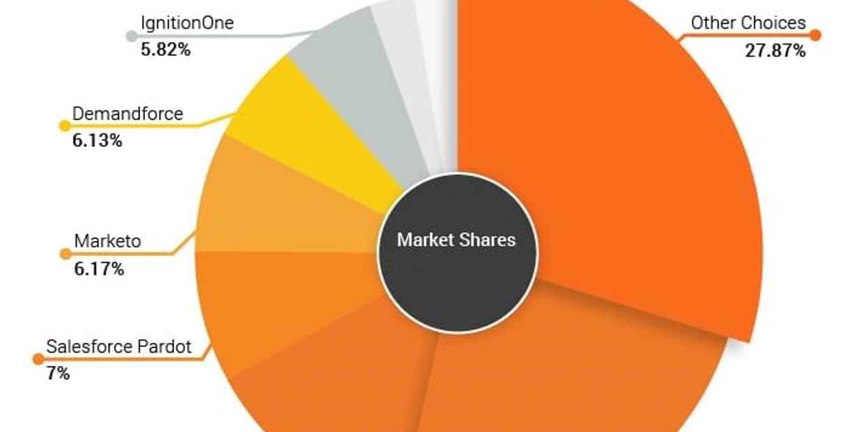 CRM Software providers. SaaS CRM tools. Hubspot, the largest and fastest-growing, Pardot, Marketo.