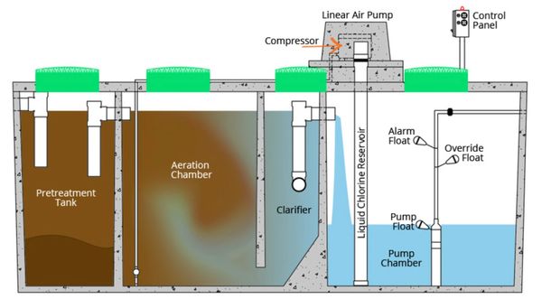 Aerobic spetic system diagram