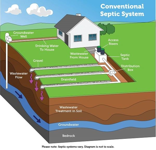 Convenstional spetic system diagram