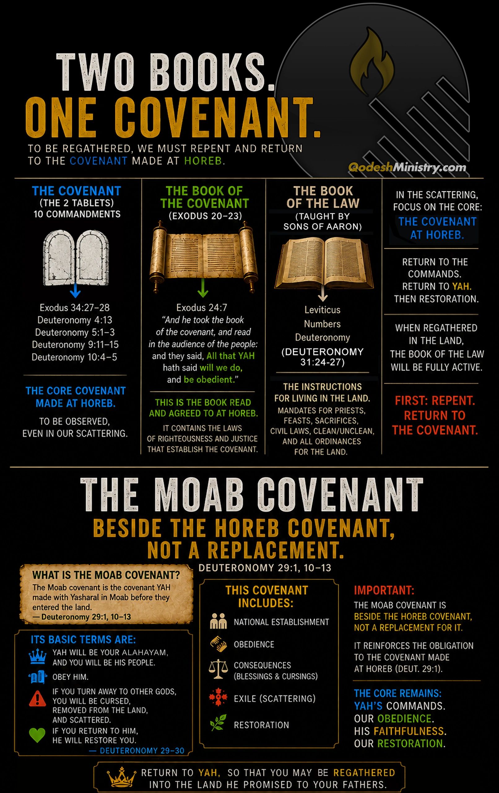Two biblical covenants explained with sources and terms.