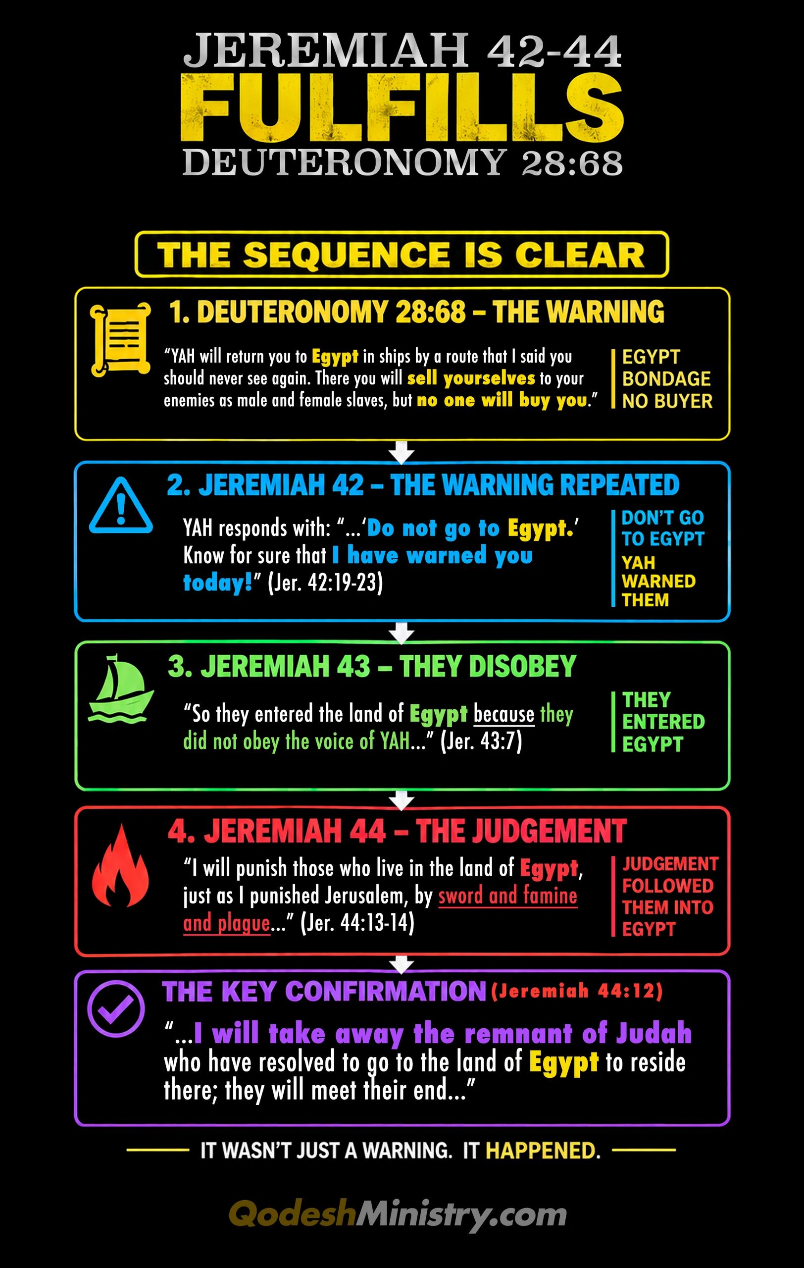 Biblical sequence showing warnings and consequences related to Egypt from Jeremiah and Deuteronomy.