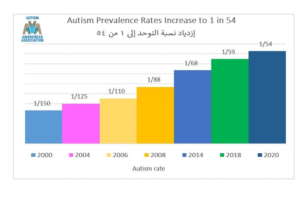 Autism Rates | Autism Awareness Association - Lebanon ...