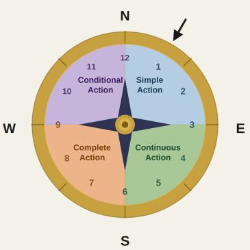 A clock divided into four action types.