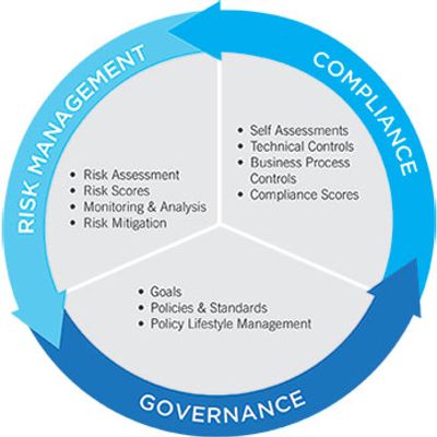 Governace risk and compliance GRC