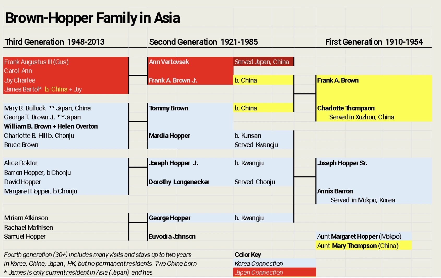 Brown-Hopper Family historical chart with generational and regional details in Asia.