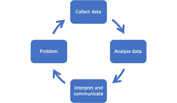 data analyst, problem solver, collect data, interpret, communicate, concise, private investigator